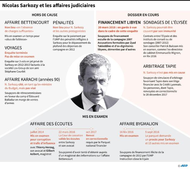 Nicolas Sarkozy et les affaires judiciaires [Sabrina BLANCHARD / AFP]