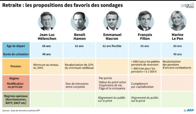 Retraite: les propositions des candidats favoris dans les sondages [Paul DEFOSSEUX, Sophie RAMIS, Laurence SAUBADU / AFP]