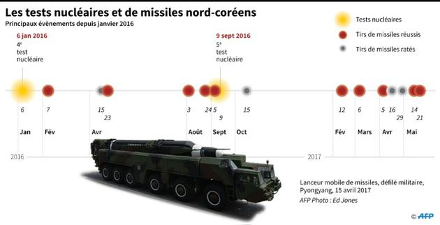 Les tests nucléaires et de missiles nord-coréens [Laurence CHU / AFP]