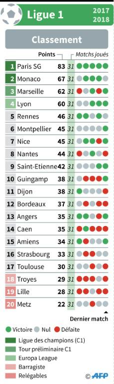 Classement de la Ligue 1 de football français après 31 journées [Vincent LEFAI / AFP]