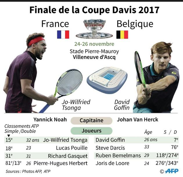 Coupe Davis : finale France - Belgique [Vincent LEFAI / AFP]