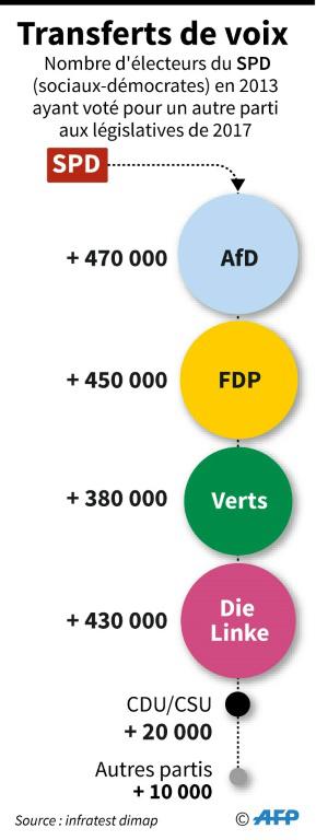 Législatives allemandes : les transferts de voix [Matthias BOLLMEYER / AFP]