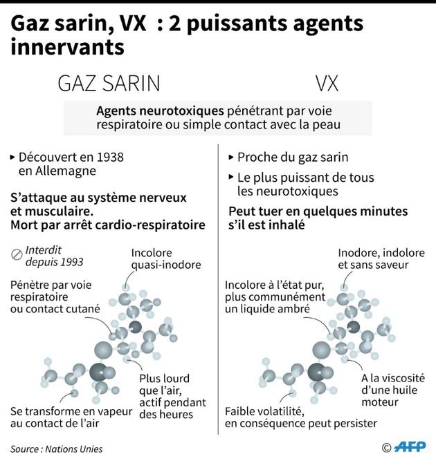 Gaz sarin, VX : 2 puissants agents innervants [Alain BOMMENEL, Sabrina BLANCHARD / AFP]