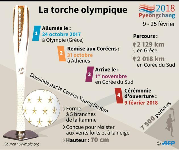 La torche olympique [Sabrina BLANCHARD / AFP]