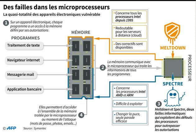 Failles dans les microprocesseurs [Jean Michel CORNU / AFP/Archives]