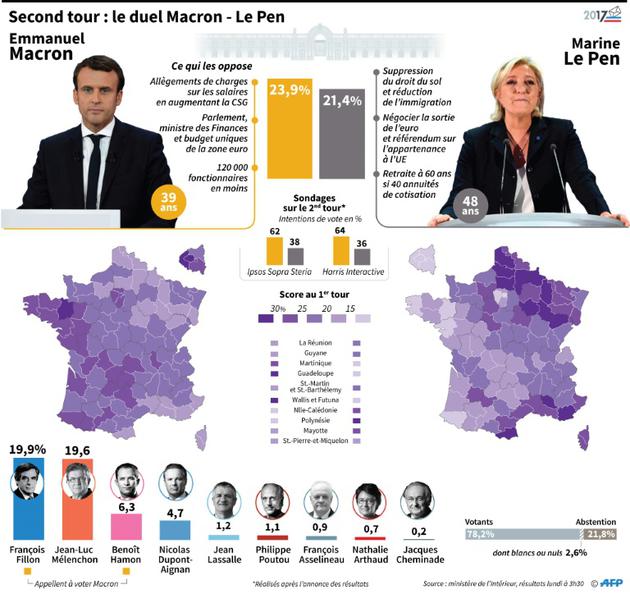 Second tour : le duel Macron-Le Pen [Laurence SAUBADU / AFP]