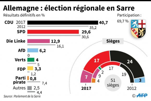 Allemagne: élection régionale en Sarre [ / AFP]