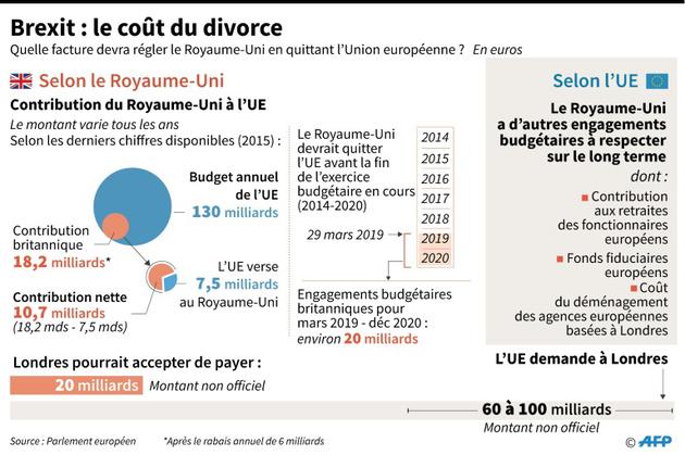 Brexit : le coût du divorce [Gillian HANDYSIDE / AFP/Archives]