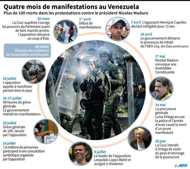 Les manifestations au Venezuela [Anella RETA / AFP]