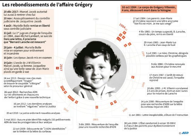 Chronologie de l'affaire Gregory, assassiné en 1984 [Sabrina BLANCHARD / AFP]