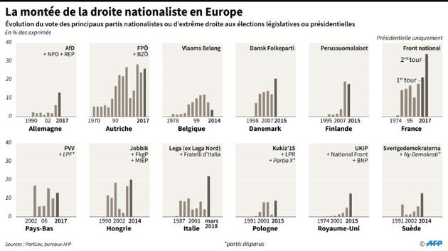 La montée de la droite nationaliste en Europe [Sabrina BLANCHARD, Thomas SAINT-CRICQ / AFP]