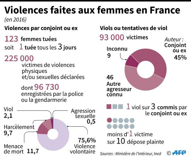 Violences faites aux femmes [Cecilia SANCHEZ / AFP]