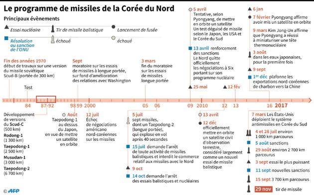 Le programme de missiles de la Corée du Nord [Simon MALFATTO / AFP]