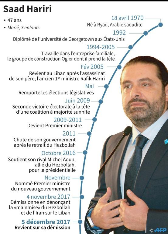 Biographie de Saad Hariri [Omar KAMAL / AFP]