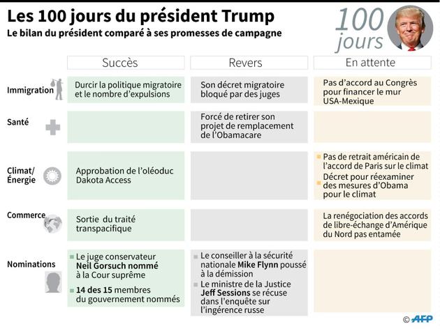 Les 100 jours du président Trump [Jean Michel CORNU, Christopher HUFFAKER / AFP]