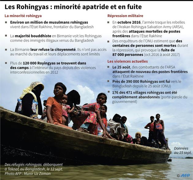 Les Rohingyas : minorité apatride et en fuite [Laurence CHU / AFP]