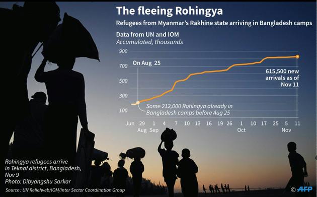  Statistiques sur la fuite des Rohingyas [Gal ROMA / AFP]