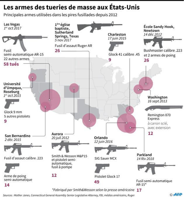 Les armes des tueries de masse aux Etats-Unis [Gal ROMA / AFP]