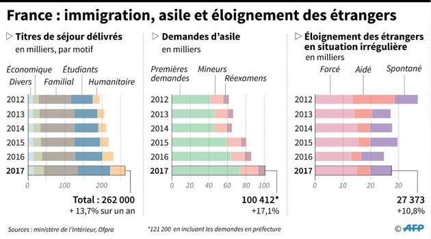 France : immigration, asile et éloignement des étrangers [Paul DEFOSSEUX / AFP/Archives]