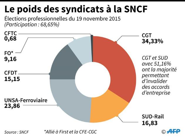 Le poids des syndicats à la SNCF [Alain BOMMENEL / AFP]