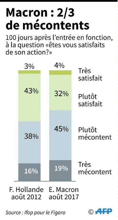 Pourcentage de personnes satisfaites et mécontentes de l'action des présidents Hollande et Macron, 100 jours après leurs élections, selon un sondage Ifop pour le Figaro. [Simon MALFATTO / AFP]