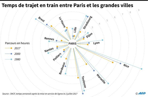 Temps de trajet entre Paris et les grandes villes [Simon MALFATTO / AFP]
