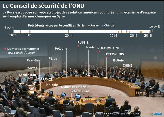 Le Conseil de sécurité de l'ONU [ / AFP]