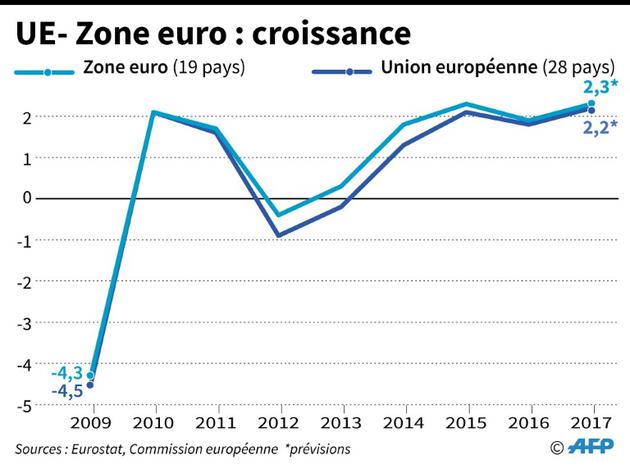 UE-Zone euro : croissance [Laurence SAUBADU / AFP/Archives]