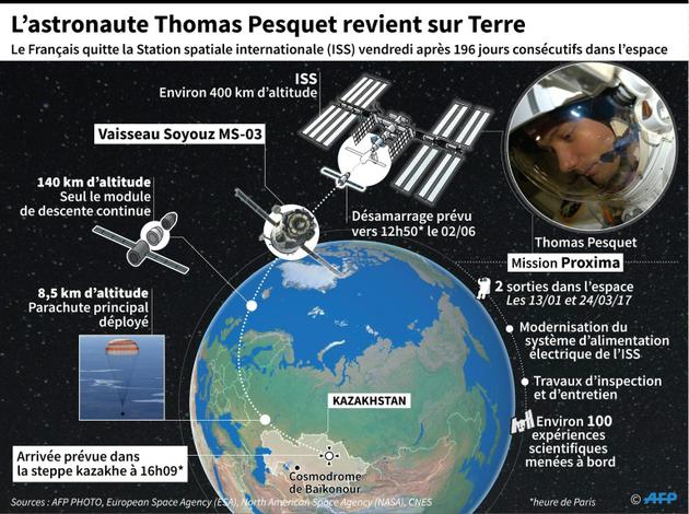 Thomas Pesquet : 196 jours dans l'espace [François D'ASTIER / AFP]