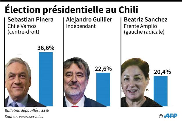 Election présidentielle au Chili [Anella RETA / AFP]