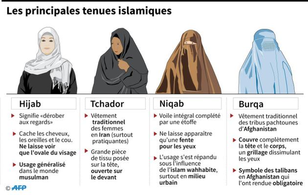 Principales tenues islamiques  [Paz PIZARRO, Sophie RAMIS, Zelmar MICHELINI / AFP]