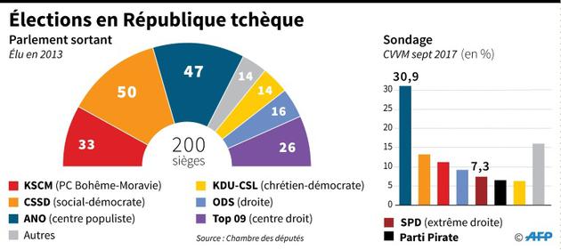 Elections en République tchèque [Paul DEFOSSEUX / AFP]