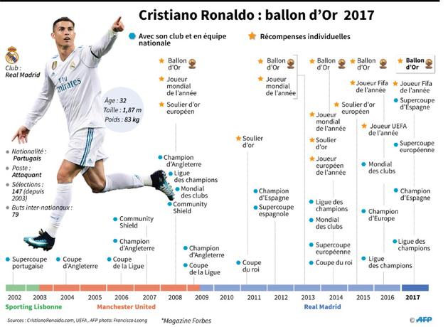 Cristiano Ronaldo, Ballon d'Or 2017 [Gal ROMA, Laurence CHU  / AFP]