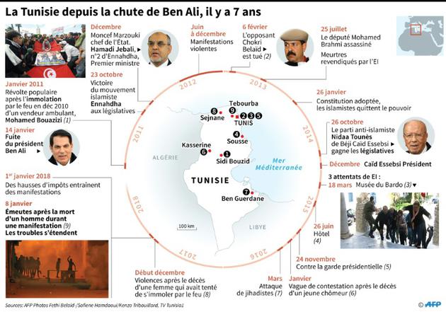 La Tunisie depuis la chute de Ben Ali, il y a 7 ans [Sophie RAMIS / AFP]