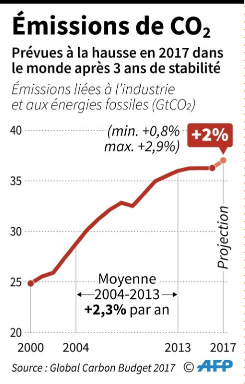 Emissions du CO2 [Thomas SAINT-CRICQ / AFP]