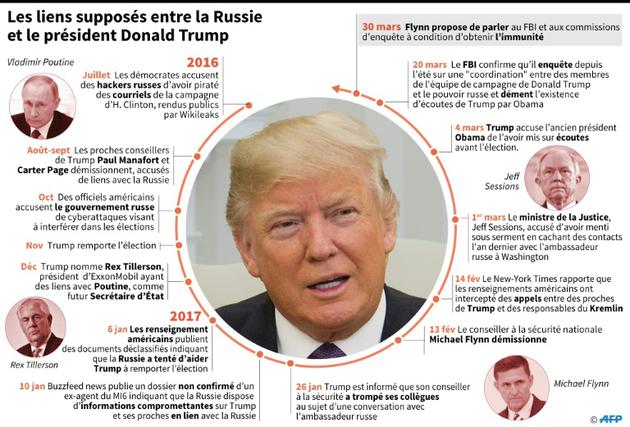 Les liens supposés entre la Russie et le président Donald Trump [Christopher HUFFAKER, Paz PIZARRO, Gillian HANDYSIDE / AFP]