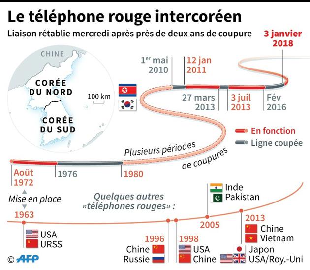 Le téléphone rouge intercoréen [Simon MALFATTO / AFP]