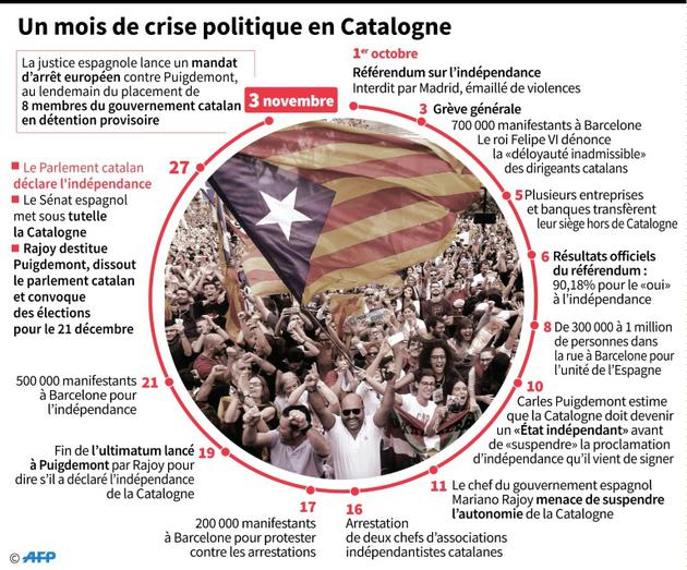 Principaux événements en Catalogne, depuis le référendum du 1er octobre jusqu'au 3 novembre [Simon MALFATTO / AFP]
