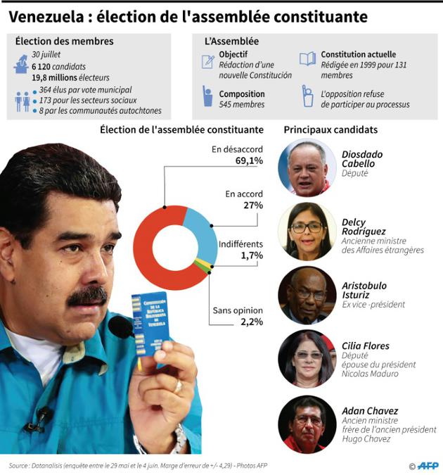Venezuela : election de l'assemblée constituante [Anella RETA, Gustavo IZUS / AFP]