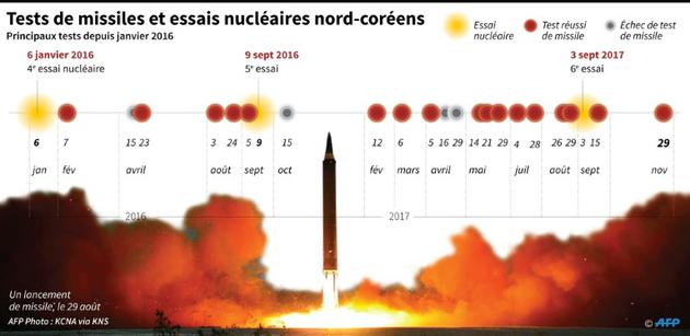 Principaux tests nucléaires et de missiles de la Corée du Nord depuis 2016 [Laurence CHU / AFP/Archives]
