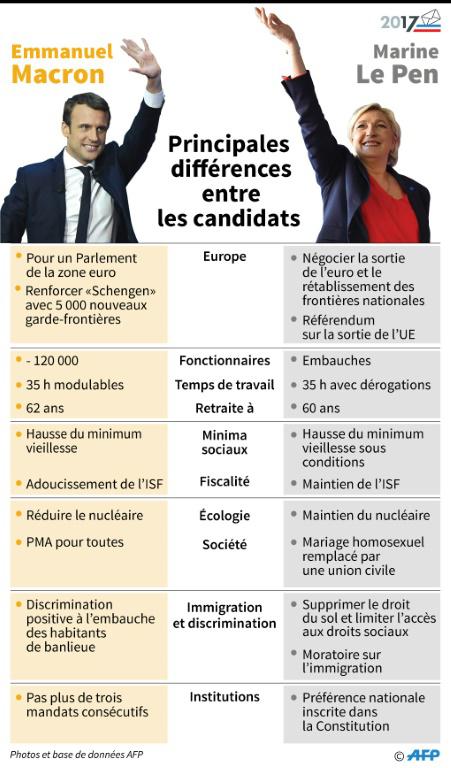 Principales différences entre Macron et Le Pen [Paul DEFOSSEUX / AFP]