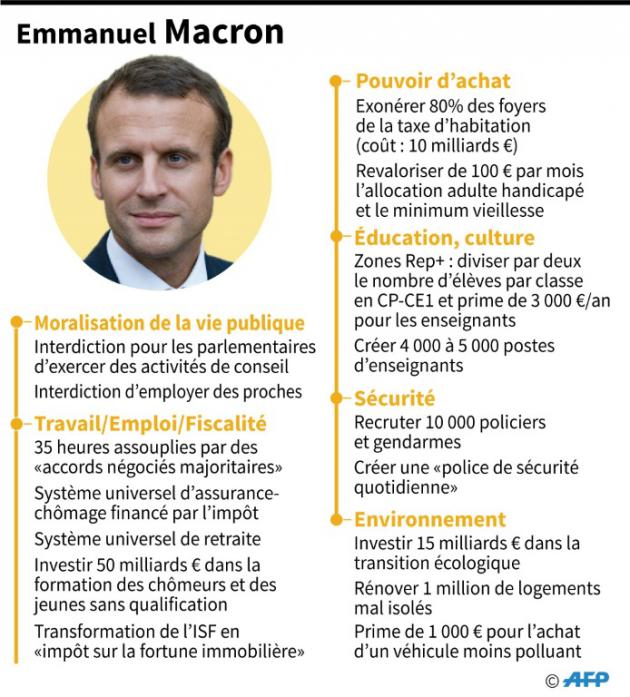 Emmanuel Macron [Paul DEFOSSEUX / AFP]