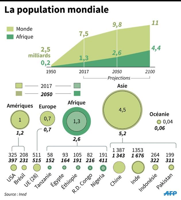 La population mondiale [I.de.Véricourt/L.Saubadu/A.Bomme / AFP]