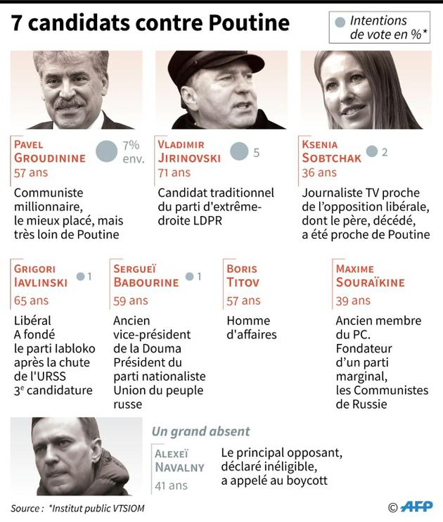 7 candidats face à Poutine [Vincent LEFAI / AFP]