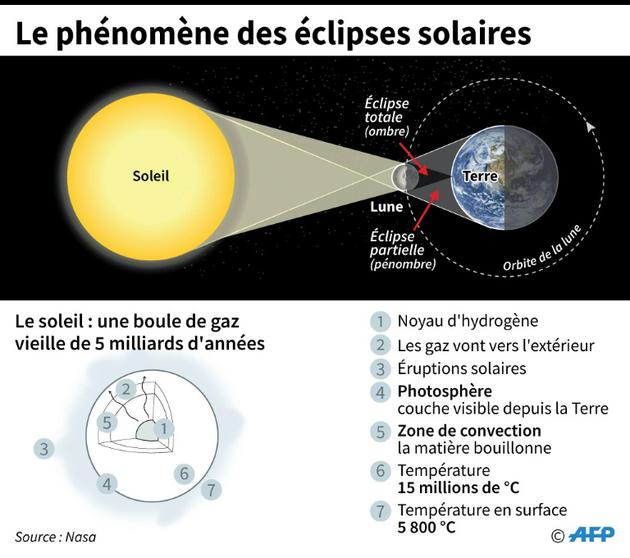 Le phénomène des éclipses solaires [Sabrina BLANCHARD / AFP]
