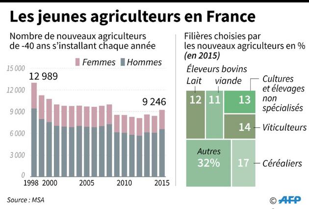 Les jeunes agriculteurs en France [Thomas SAINT-CRICQ / AFP]