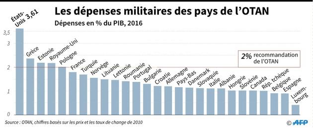 Les dépenses militaires des pays de l'OTAN [Jonathan STOREY, Jean Michel CORNU / AFP]