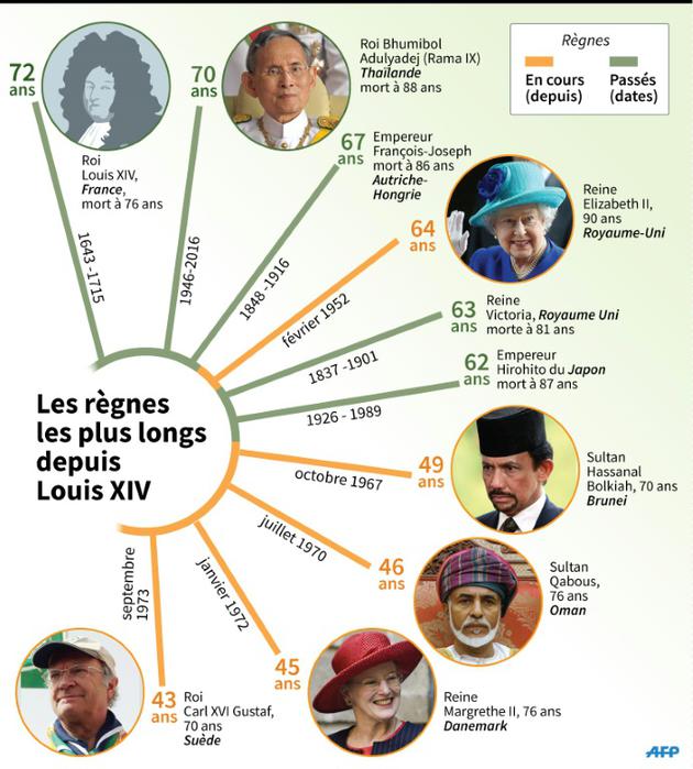 Les règnes les plus longs depuis Louis XIV [K. Tian/S.Malfatto / AFP]