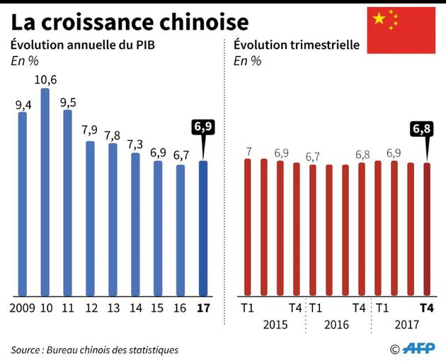 La croissance chinoise [Gal ROMA / AFP]