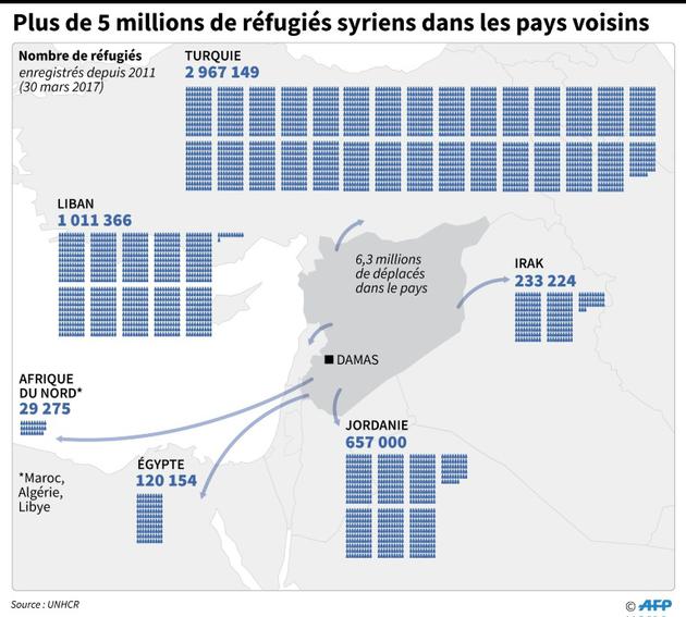 Plus de 5 millions de réfugiés syriens dans les pays voisins [Adrian Leung/Gal Roma / AFP]